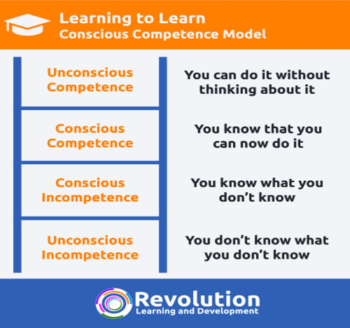 https://www.revolutionlearning.co.uk/article/conscious-competence-learning-model