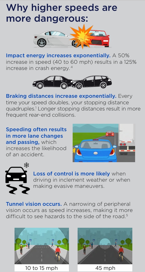 Why higher speeds are 
more dangerous